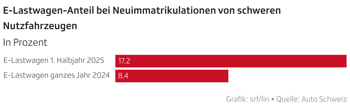 E-Lastwagen-Anteil bei Neuimmatrikulationen von schweren Nutzfahrzeugen (Balken)