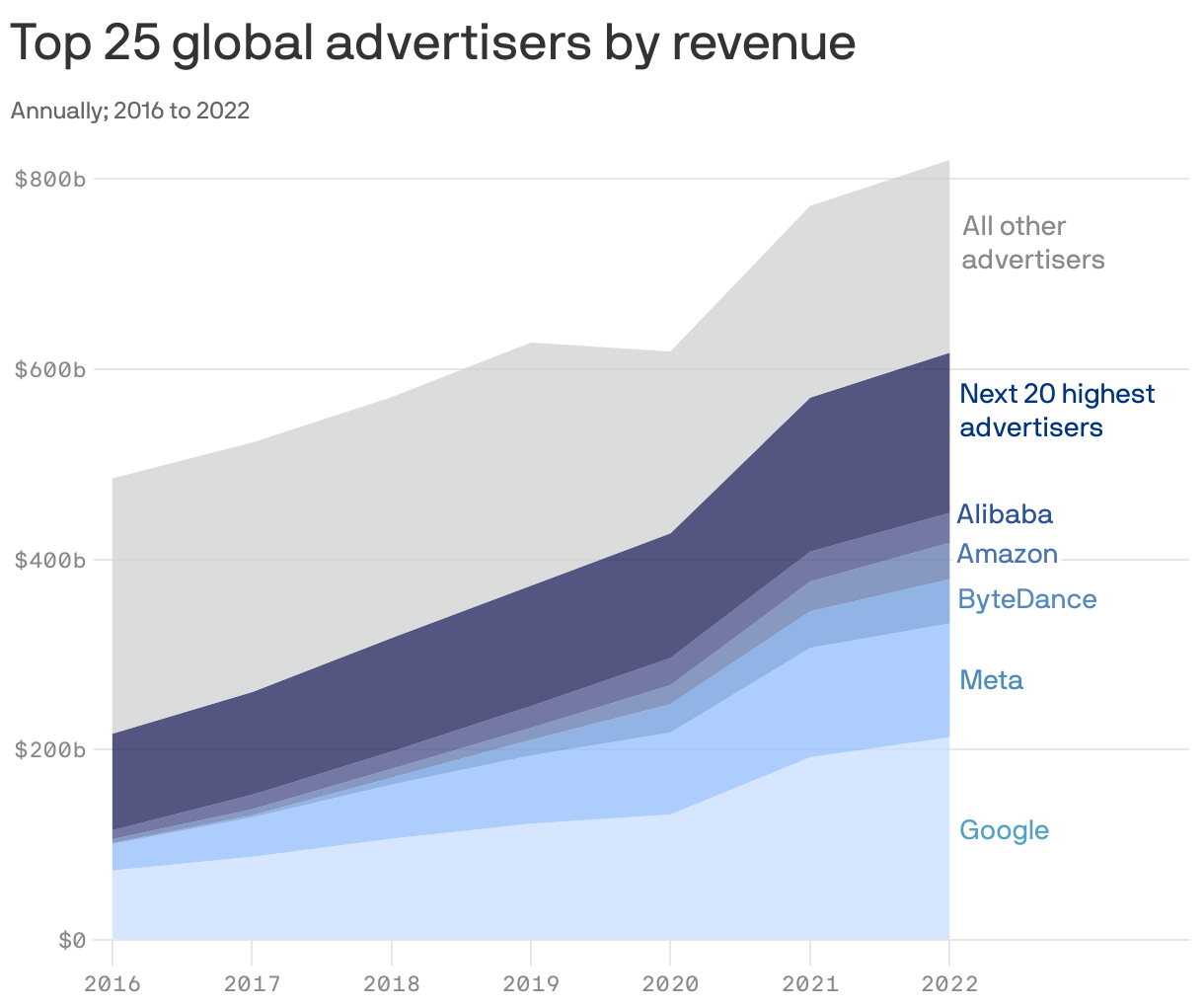 Top 25 global advertisers by revenue