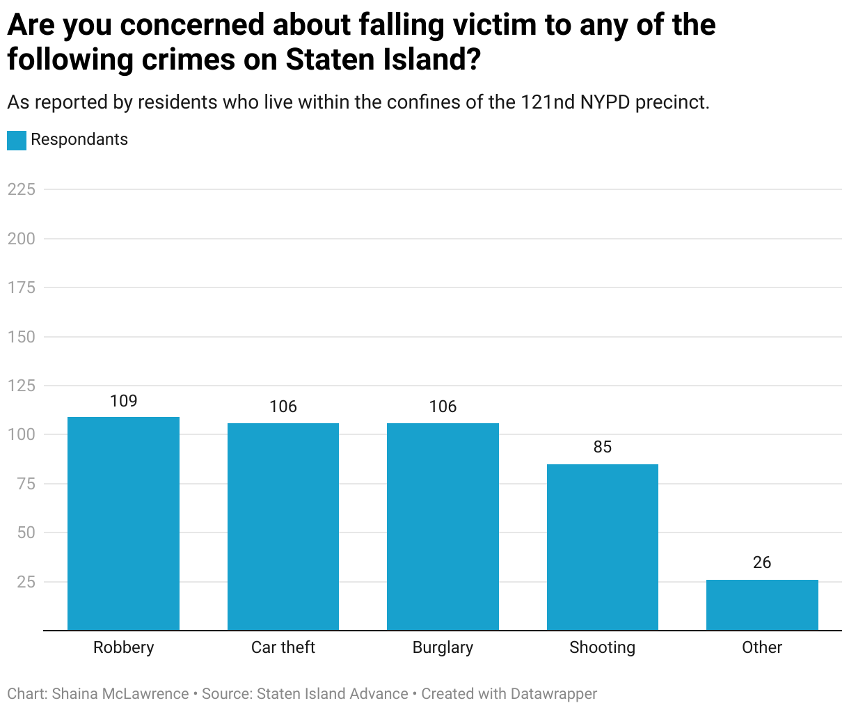 Staten Islanders are most concerned about one crime except for those