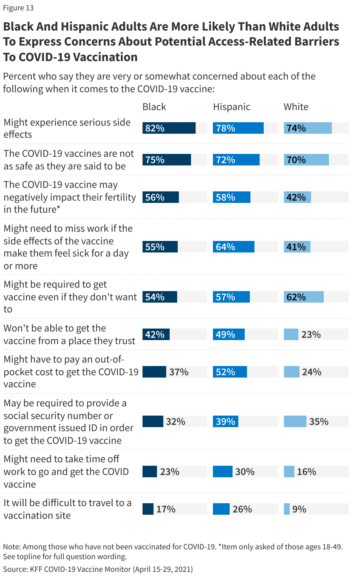 Black and Hispanic Adults Are More Likely Than White Adults To Express Concerns About Potential Access-Related Barriers To COVID-19 Vaccination
