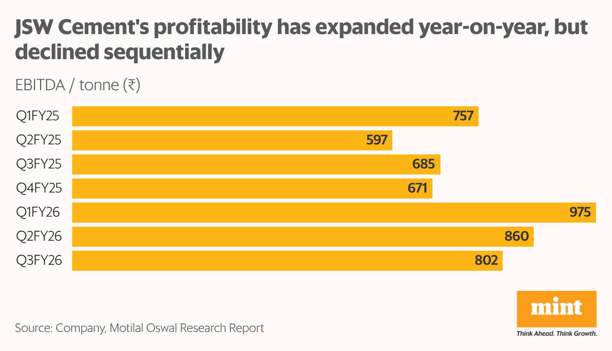 JSW Cement's profitability has expanded year-on-year, but declined sequentially (Bar Chart)