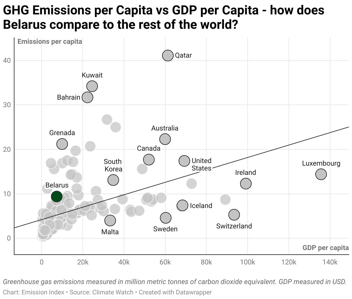 Greenhouse Gas Emissions in Belarus 3 Scatter chart of emissions per capita and GDP per capita