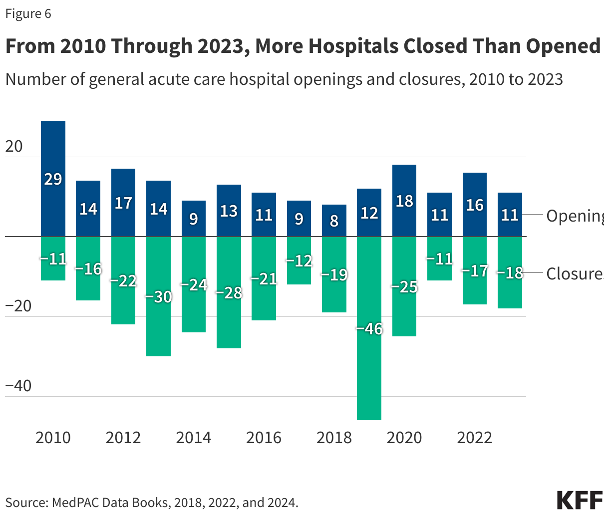 From 2010 Through 2023, More Hospitals Closed Than Opened data chart