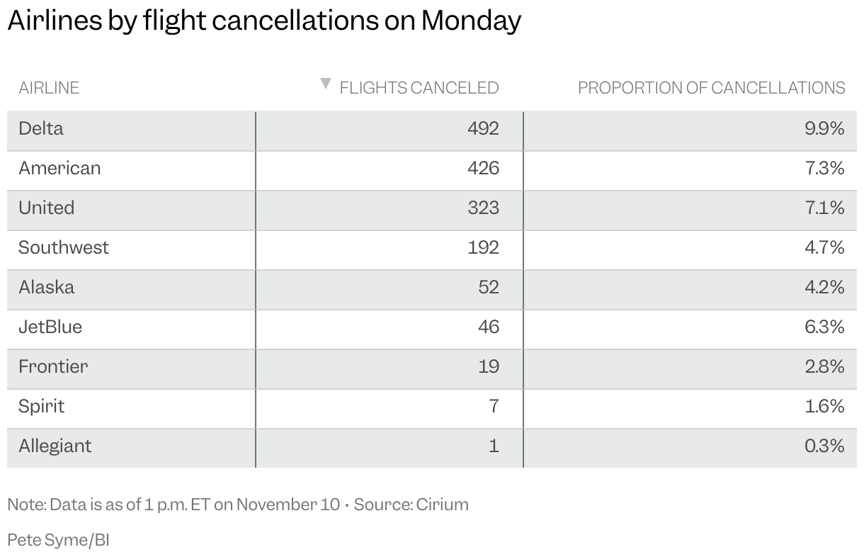 A table showing the 20 US airports with the most flights canceled from Friday to Sunday, with a column for the % of flights canceled too