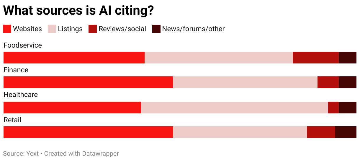 What sources is AI citing? (Stacked Bars)