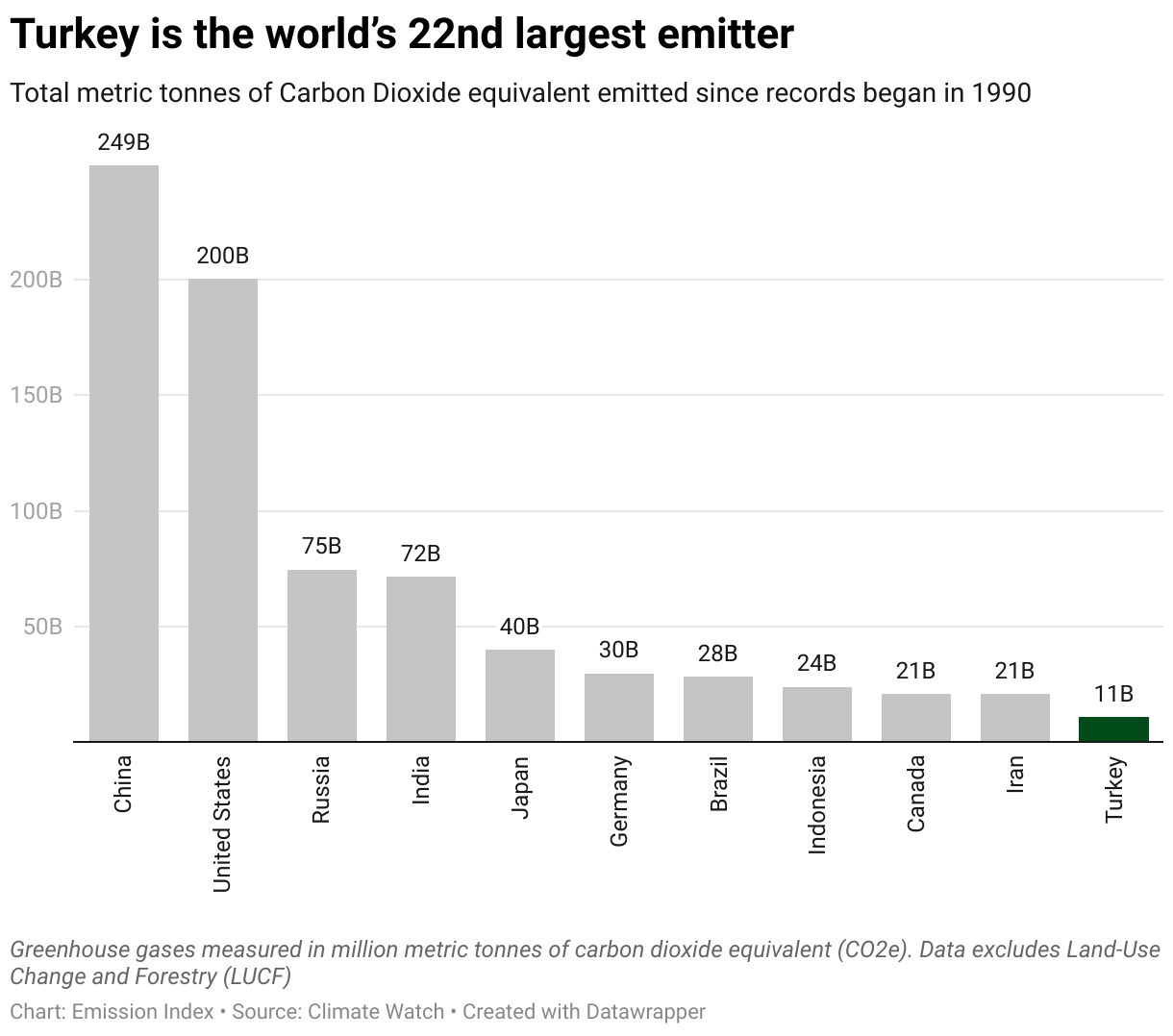Chart showing the highest emitting countries and Turkey since 1990.