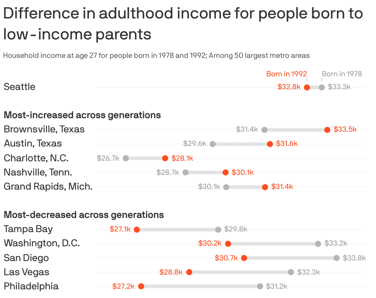 Range plot showing the difference in household income at age 27 for people born to low-income parents in 1978 and 1992. In Seattle, adult household incomes were 1.5% lower for people born in 1992 compared to 1978, at $32.8k compared to $33.3k. Among the 50 largest metro areas, incomes increased the most across generations in Brownsville and Austin, both in Texas, and Charlotte, N.C. It decreased the most in Philadelphia, Las Vegas and San Diego.