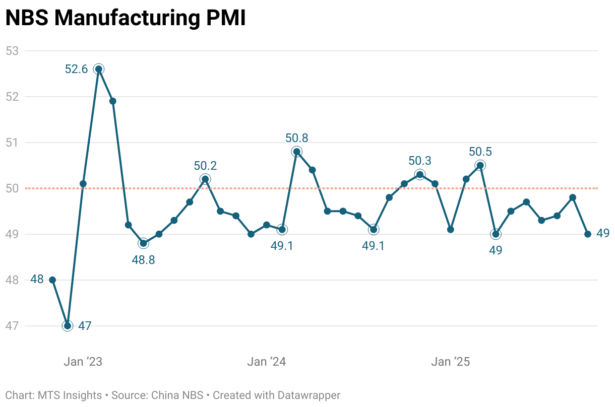 NBS Manufacturing PMI (Line chart)