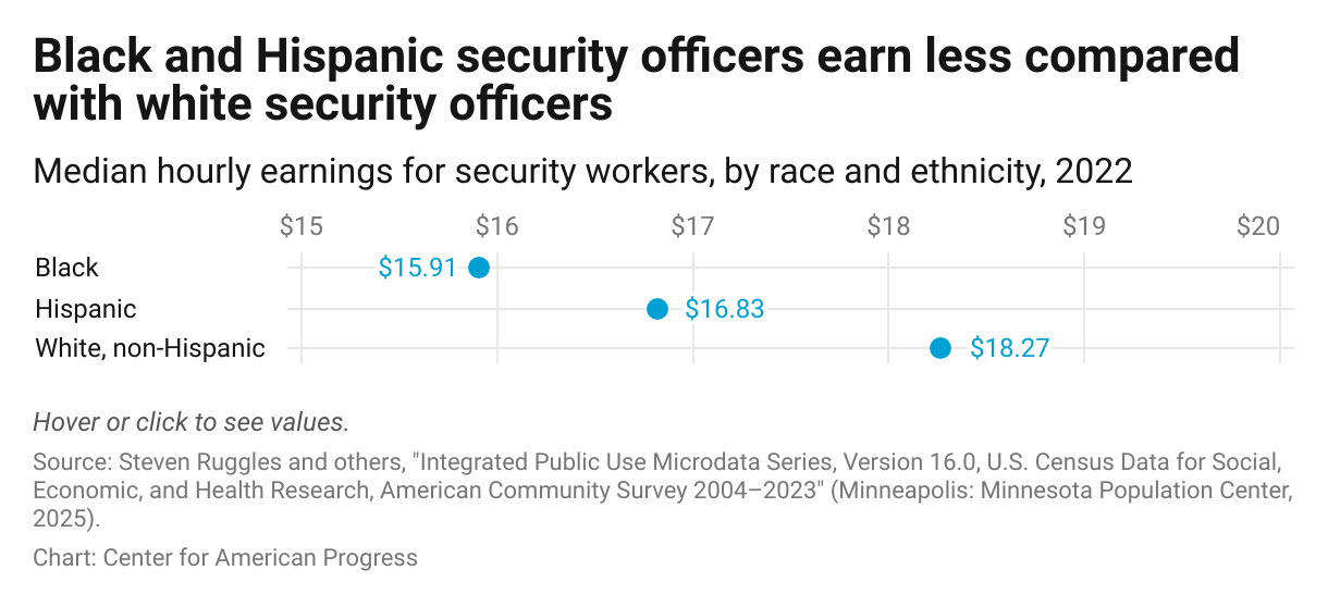 Chart showing that median wages for Black and Hispanic workers were $15.91 and $16.83 per hour, respectively, in 2022, compared with $18.27 for white security workers.