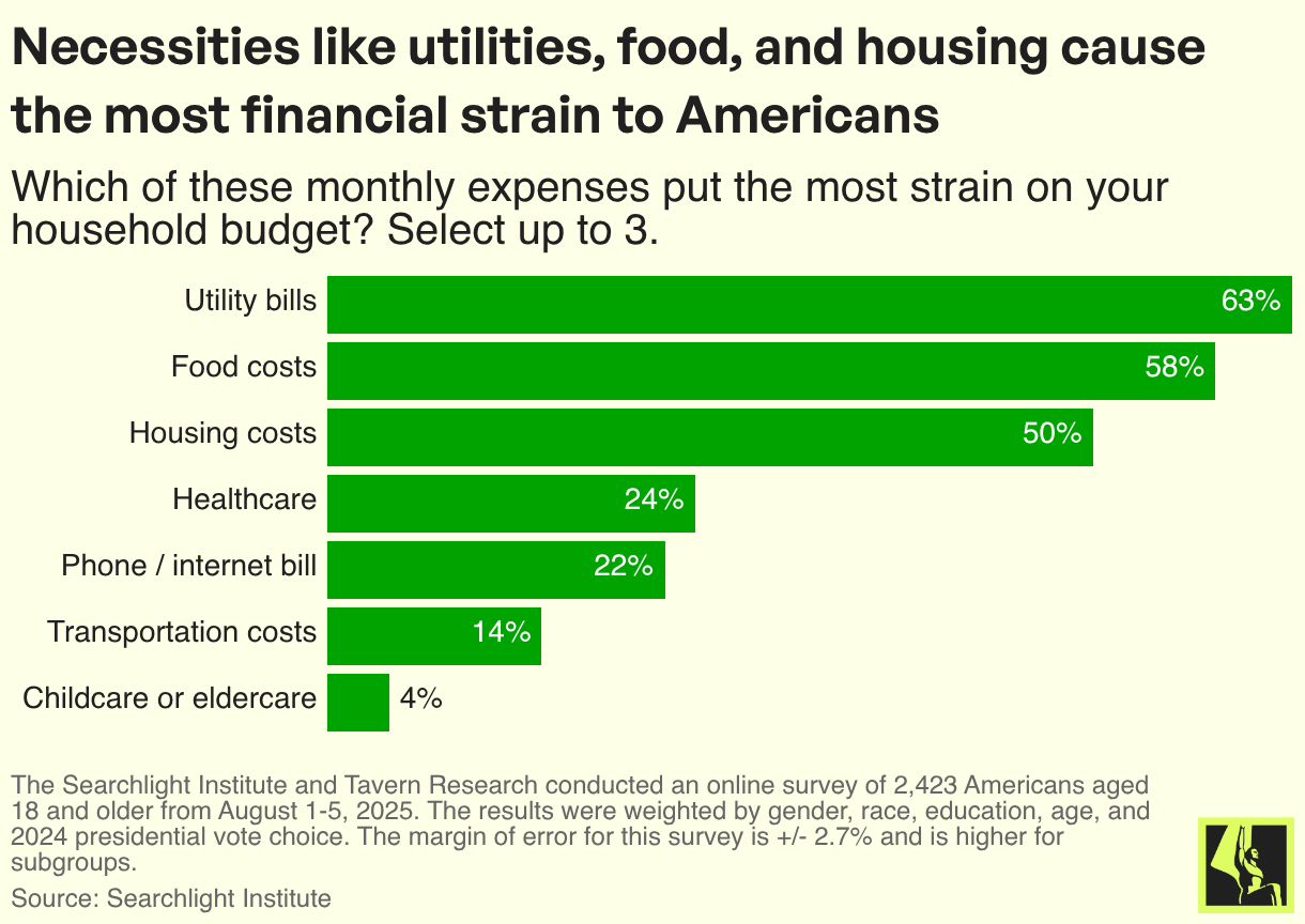 Necessities like utilities, food, and housing cause the most financial strain to Americans
