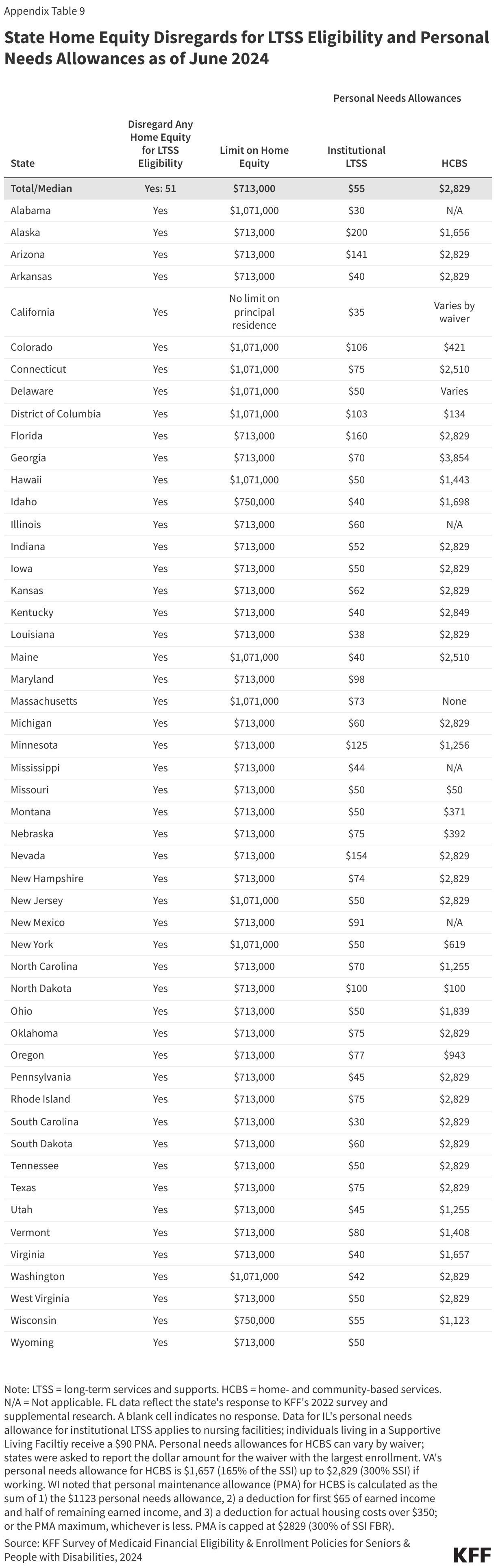 State Home Equity Disregards for LTSS Eligibility and Personal Needs Allowances as of June 2024 data chart