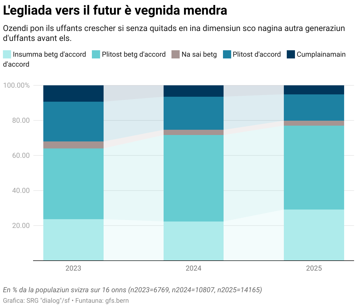L'egliada vers il futur è vegnida mendra (Stacked column chart)