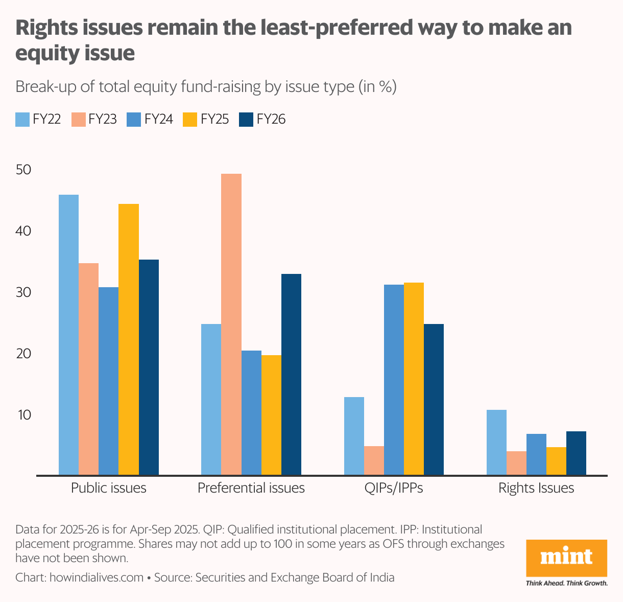 A grouped vertical bar chart that shows the break-up of total equity fund-raising by four types of issues: public issues, preferential issues, QIPs and IPPs, and rights issues. Public and preferential issues have been the preferred routes in the last 5 years.