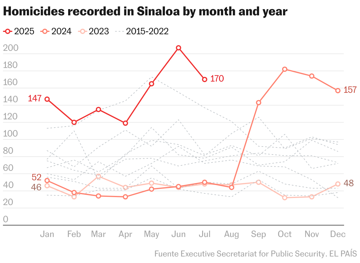 Homicides recorded in Sinaloa by month and year (Line chart)