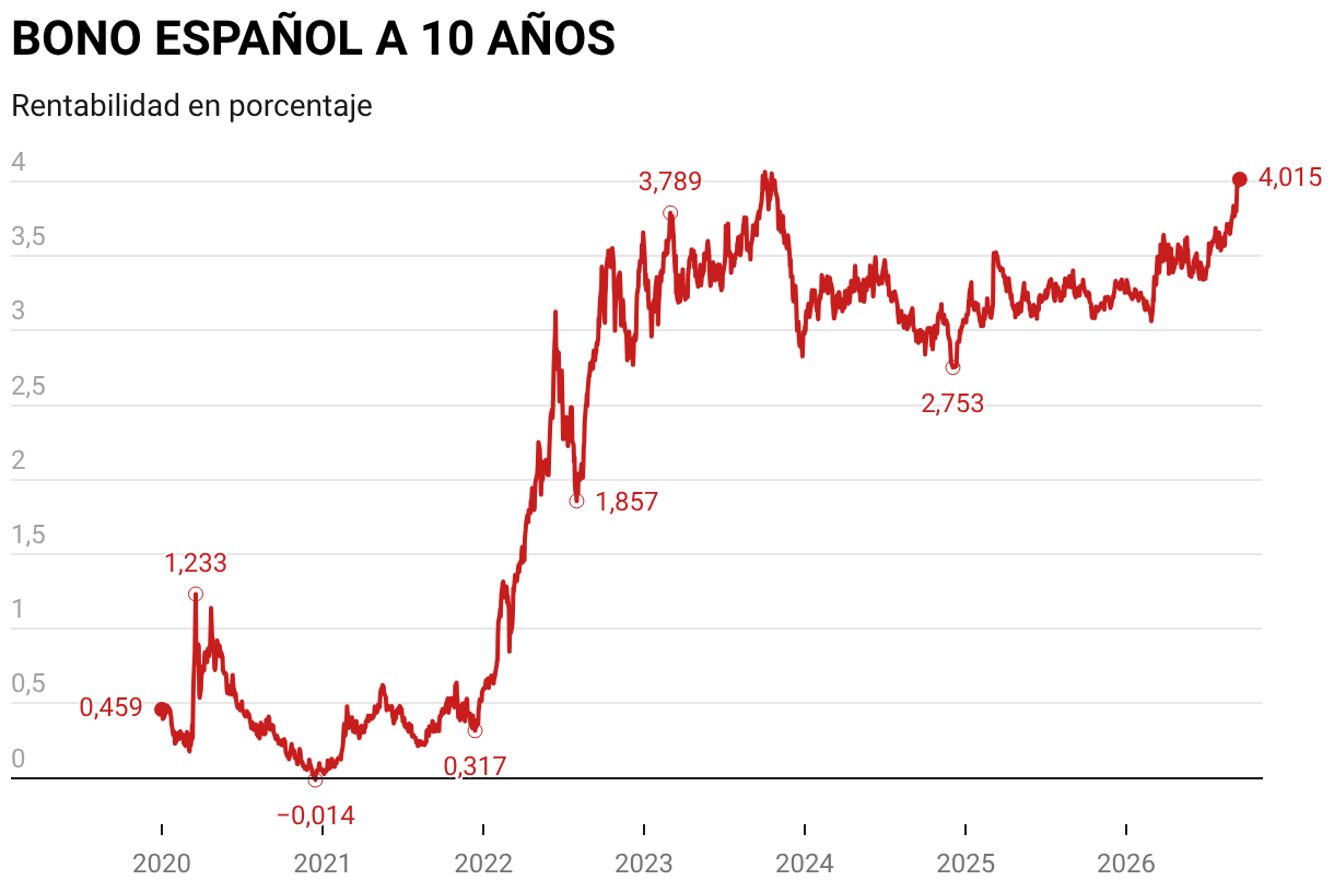 BONO ESPAÑOL A 10 AÑOS (Líneas)