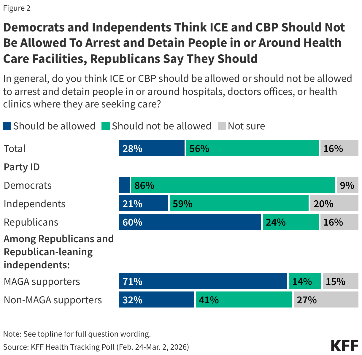 Democrats and Independents Think ICE and CBP Should Not Be Allowed To Arrest and Detain People in or Around Health Care Facilities, Republicans Say They Should (Stacked Bars)