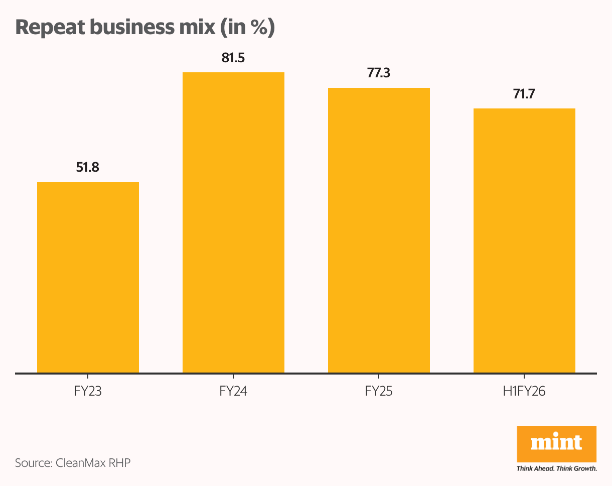 Repeat business mix (in %) (Column Chart)