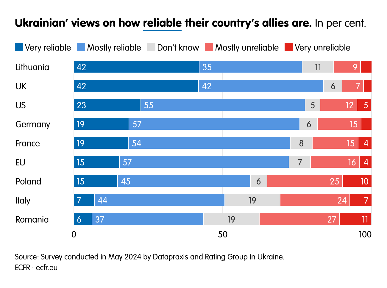Ukrainian’ views on how reliable their country’s allies are.