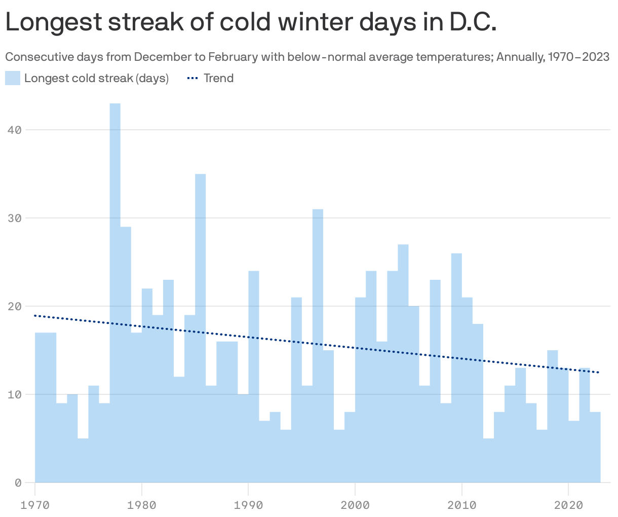 Longest streak of cold winter days in D.C.