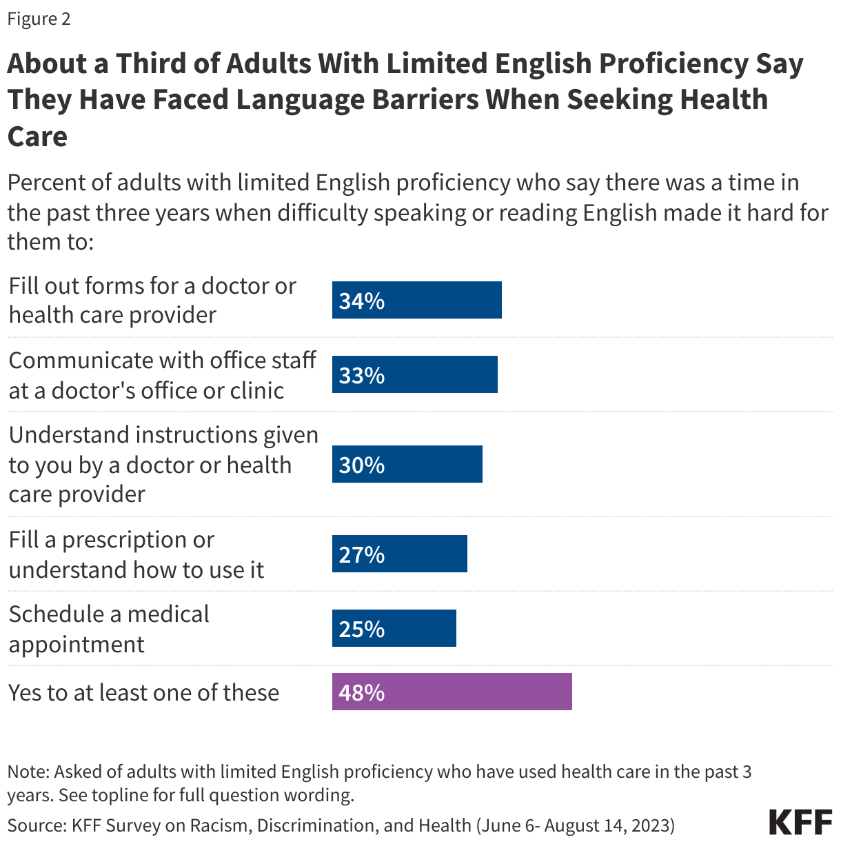 About a Third of Adults With Limited English Proficiency Say They Have Faced Language Barriers When Seeking Health Care data chart