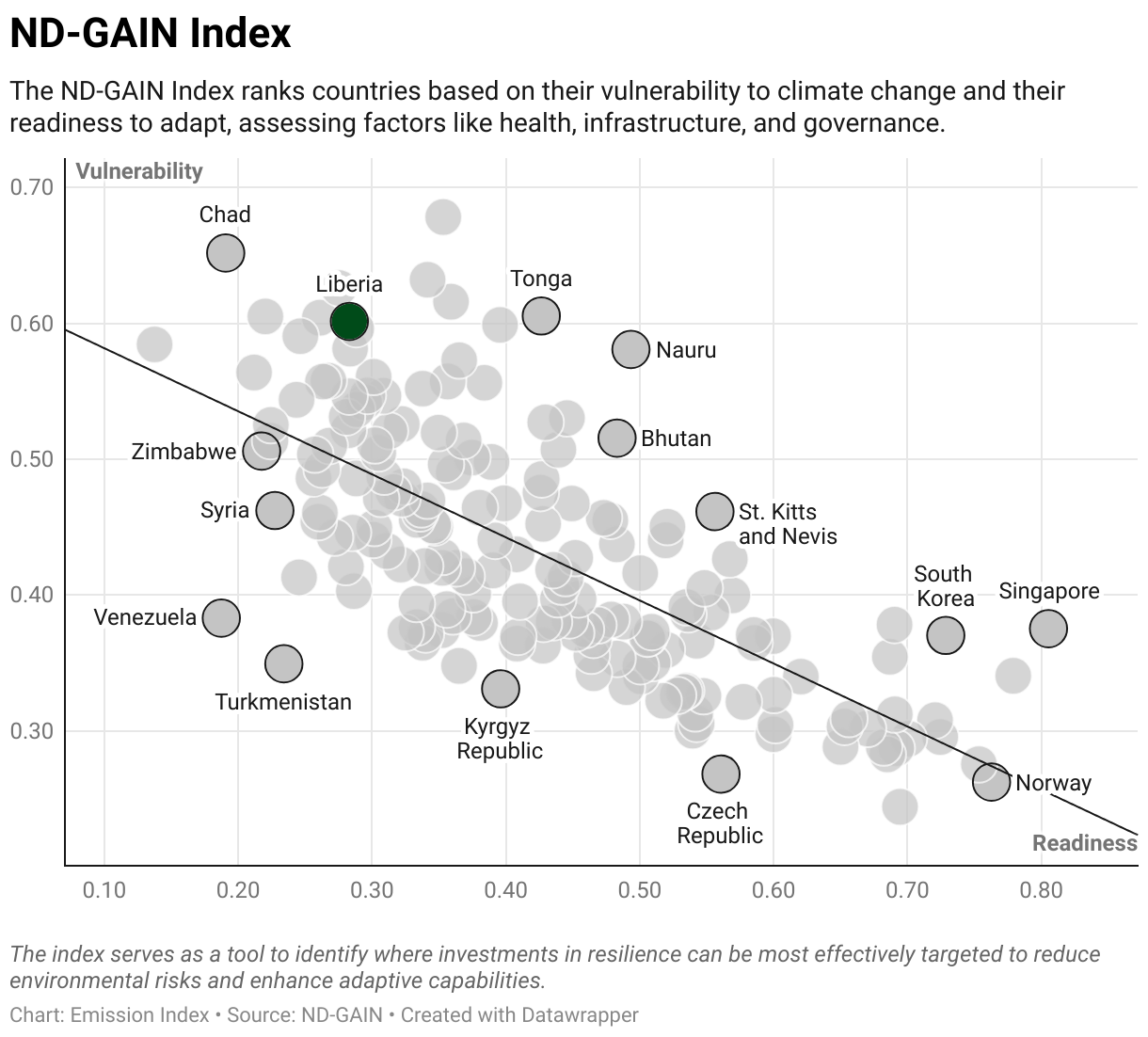 Greenhouse Gas Emissions in Liberia 9 Scatter chart of readiness versus vulnerability to climate change