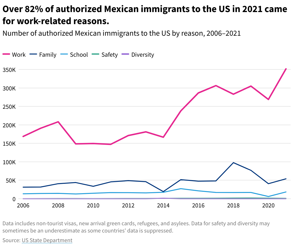 Line graph showing the number of authorized Mexican immigrants to the US by reason, 2006–2021. Over 82% of authorized Mexican immigrants to the US in 2021 came for work-related reasons.