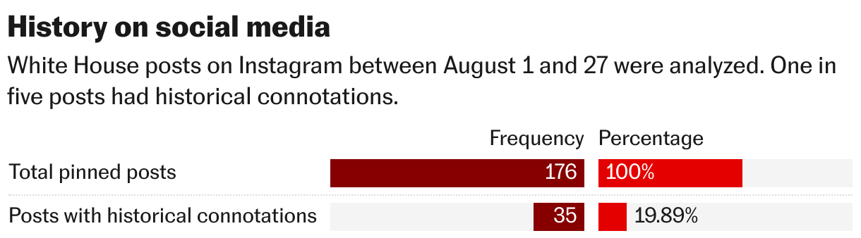 History on social media (Split Bars)