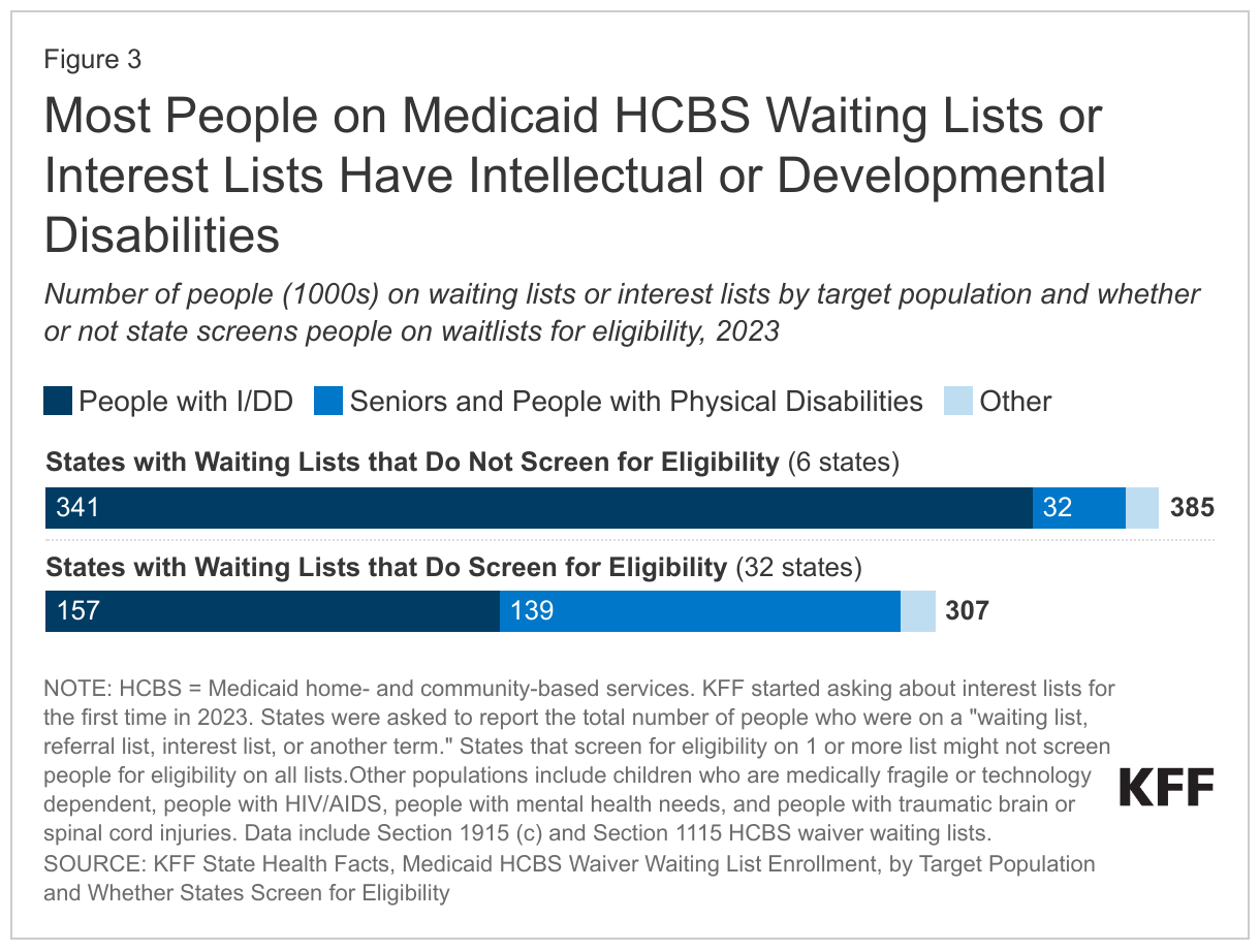 Most People on Medicaid HCBS Waiting Lists or Interest Lists Have Intellectual or Developmental Disabilities data chart