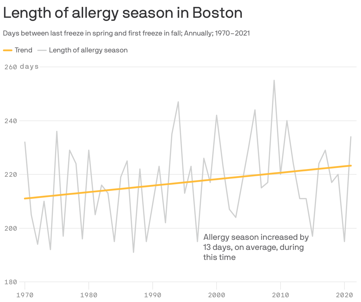 Allergy season has gotten longer in Boston Axios Boston