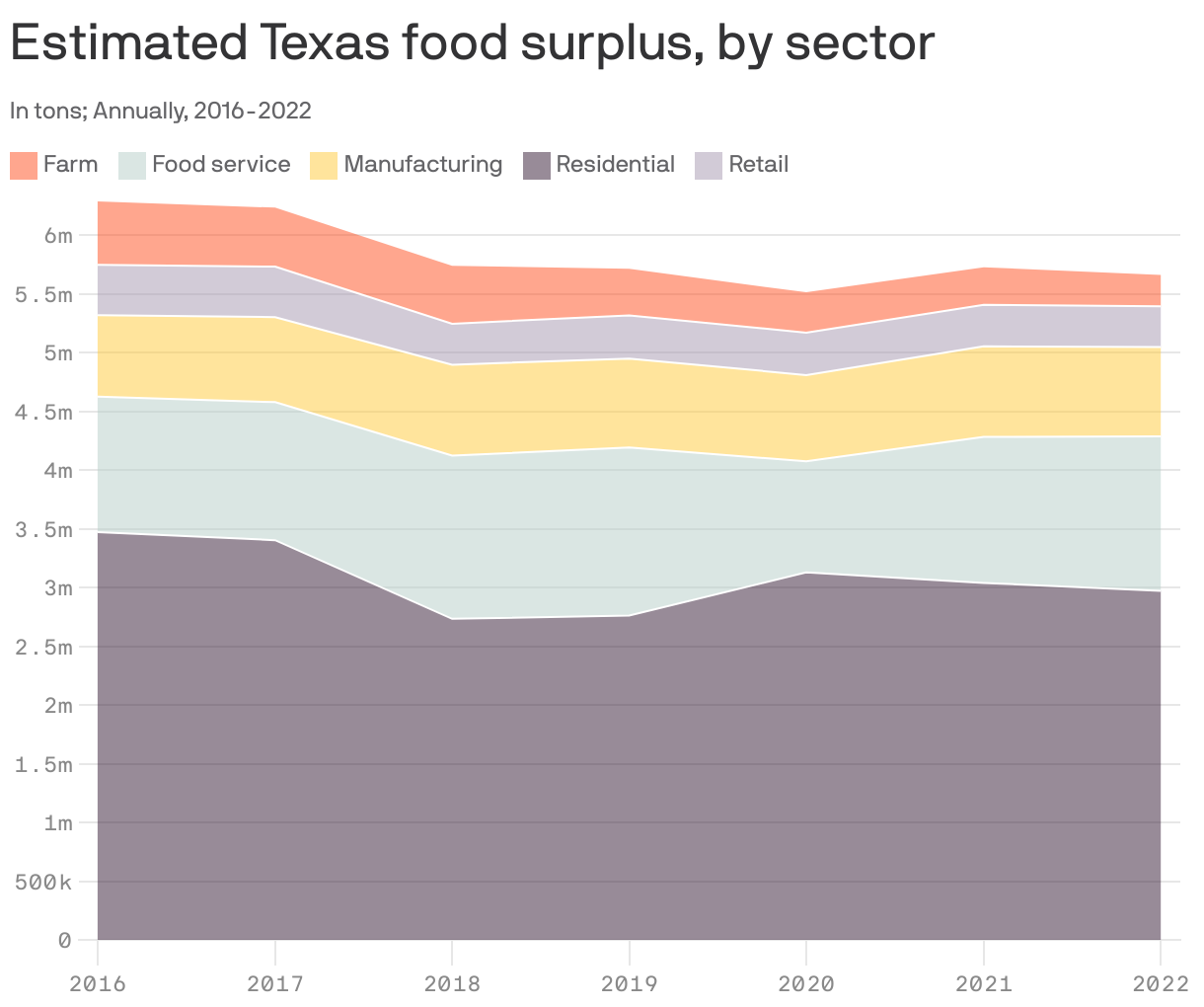 Estimated Texas food surplus, by sector