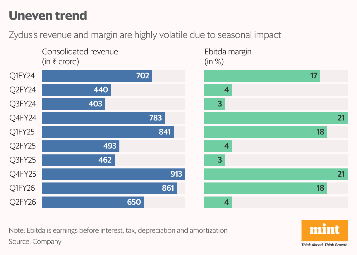Uneven trend (Split Bars)