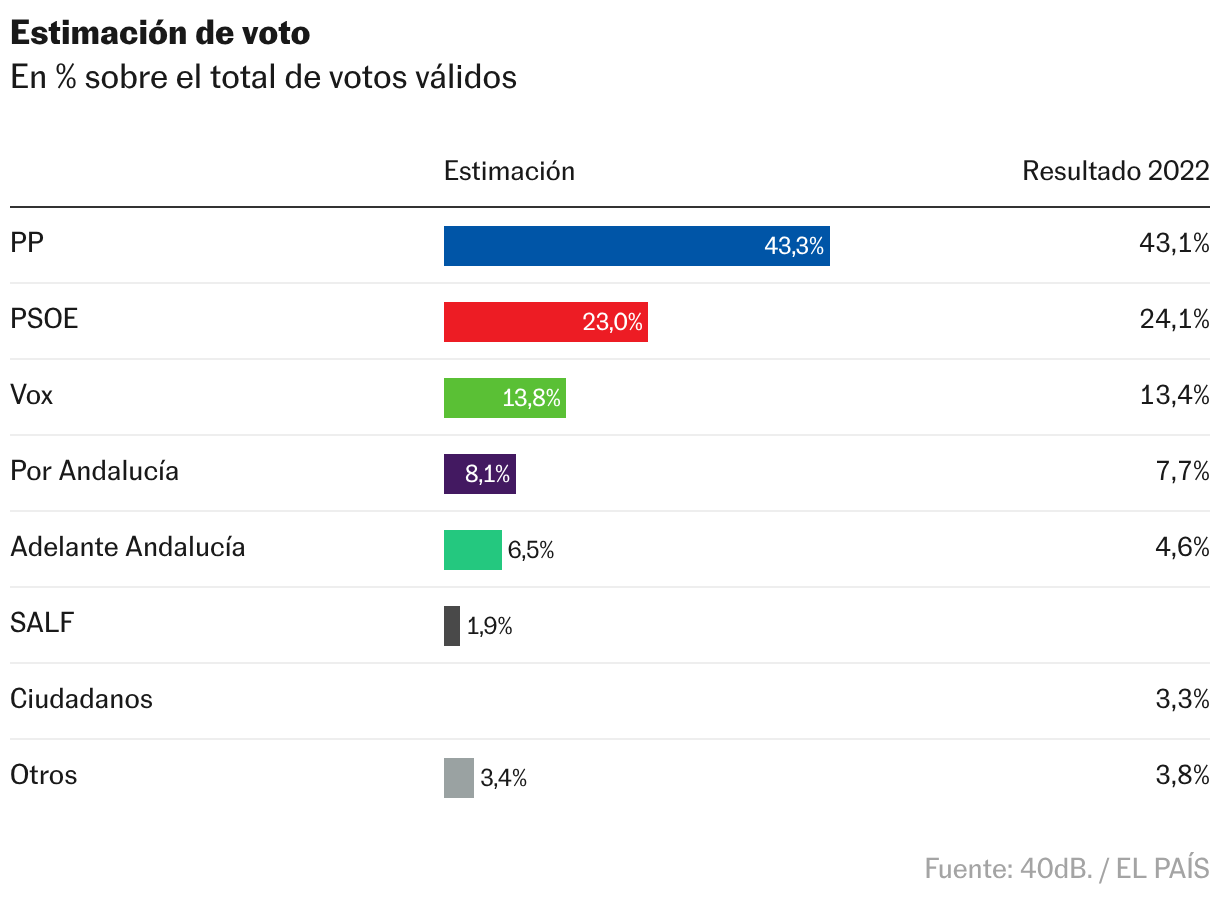 Encuesta 40dB: El PP acaricia la mayoría absoluta en Andalucía con el ...