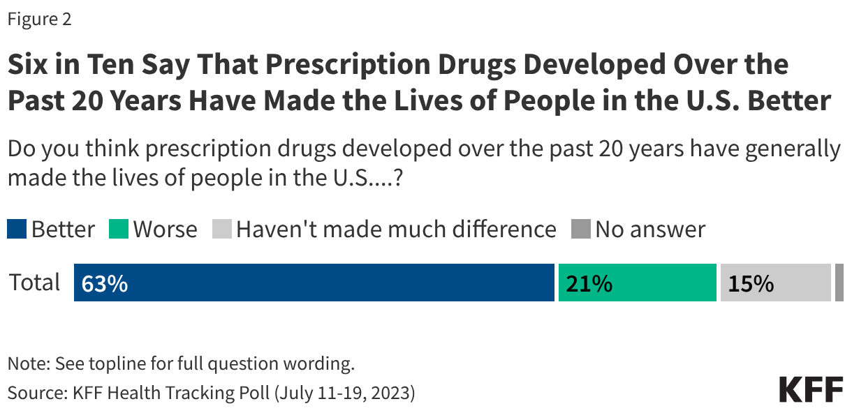 Six in Ten Say That Prescription Drugs Developed Over the Past 20 Years Have Made the Lives of People in the U.S. Better (Stacked Bars)