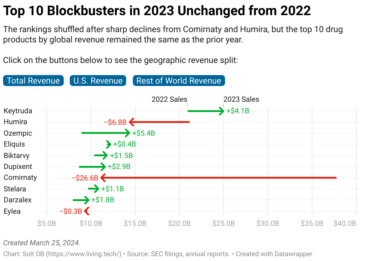 An arrow plot showing year over year change in global revenue for the top 10 blockbuster drug product in 2023.
