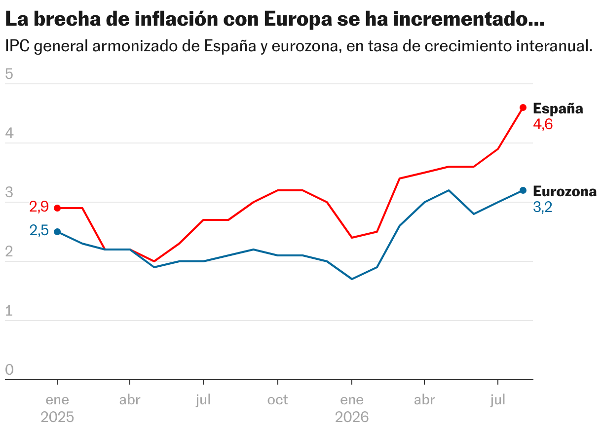 La brecha de inflacion con Europa se ha incrementado… (Líneas)