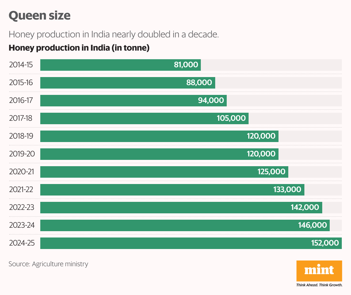 Queen size (Bar Chart)