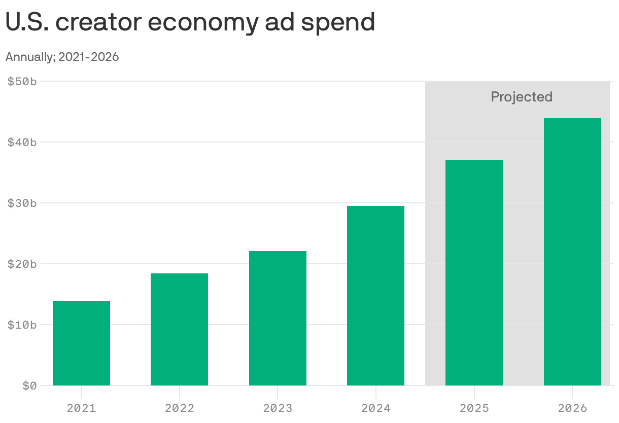 A bar chart showing U.S. creator economy ad spend from 2021 to 2024, with projections for 2025 and 2026. Annual spending increased from approximately $13.9 billion in 2021 to a projected $43.9 billion in 2026.