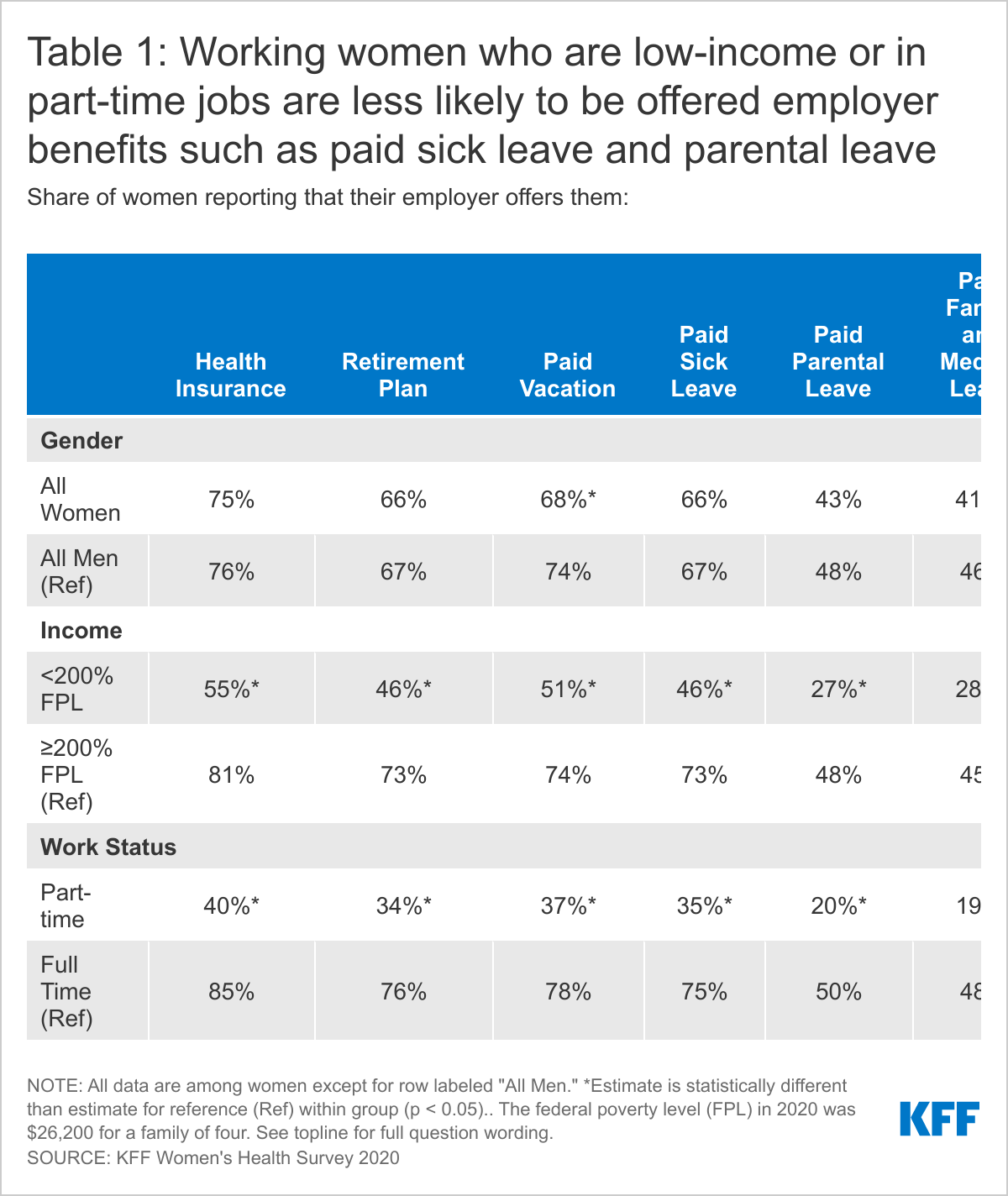 Table 1: Working women who are low-income or in part-time jobs are less likely to be offered employer benefits such as paid sick leave and parental leave