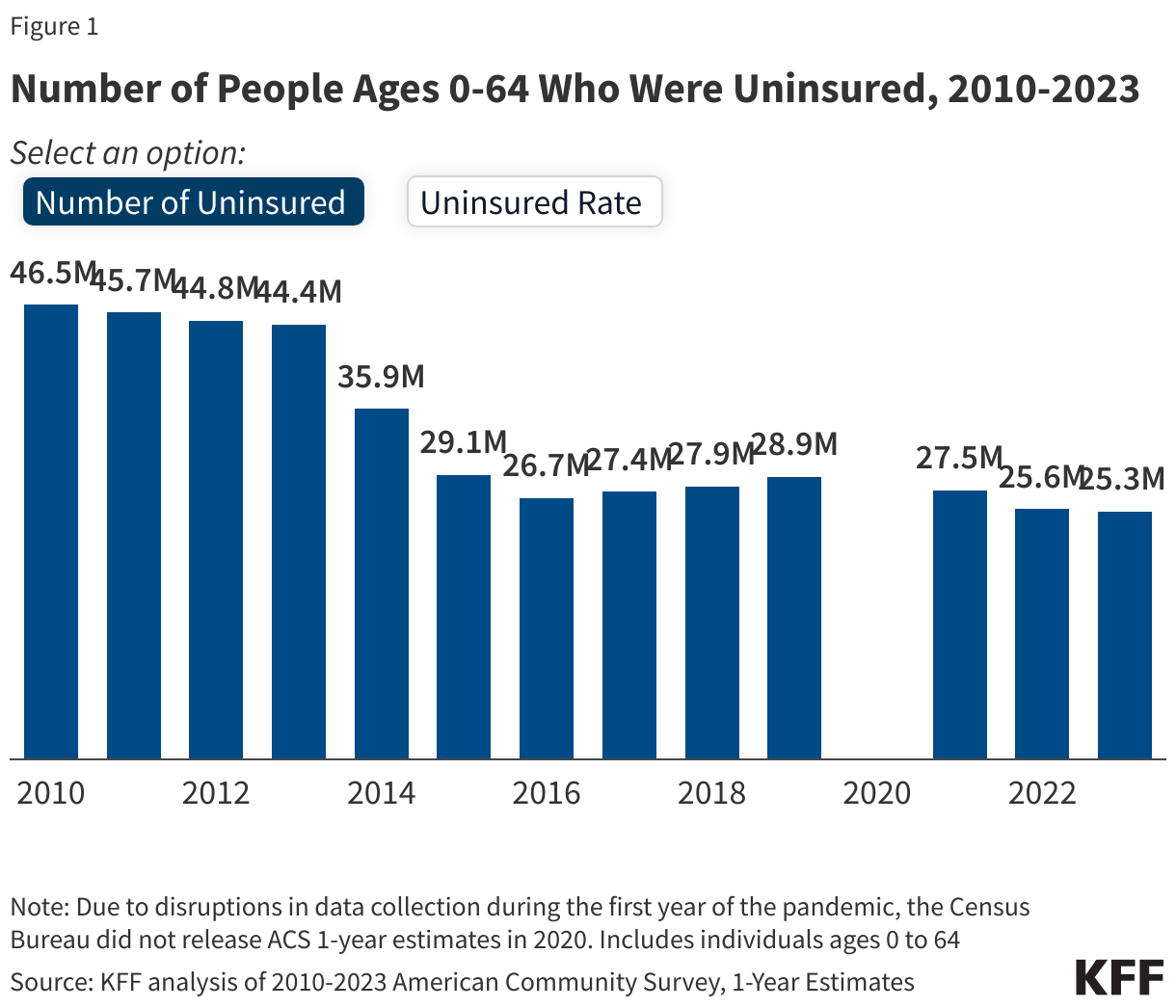 Number of the Uninsured Population 0-64, 2010-2023 data chart