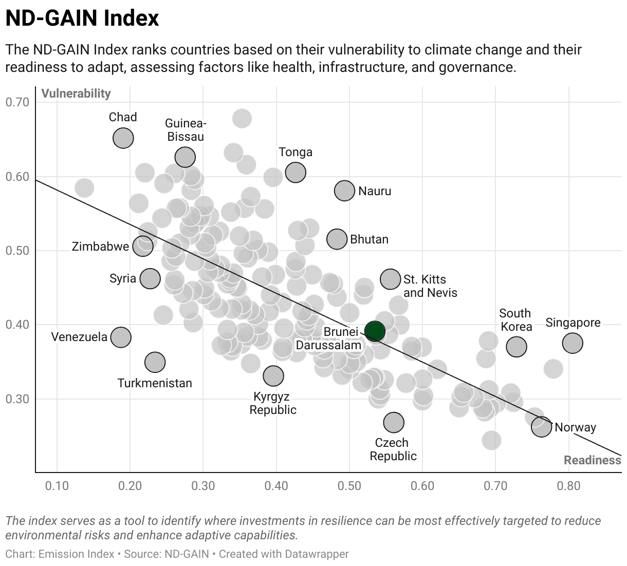 Greenhouse Gas Emissions in Brunei Darussalam 9 Scatter chart of readiness versus vulnerability to climate change