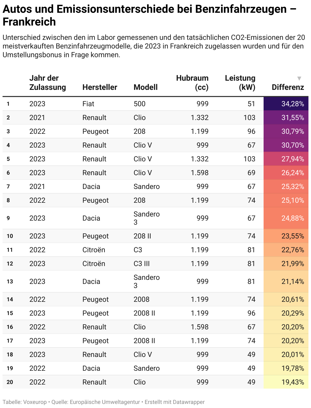 Autos und Emissionsunterschiede bei Benzinfahrzeugen – Frankreich (Table)