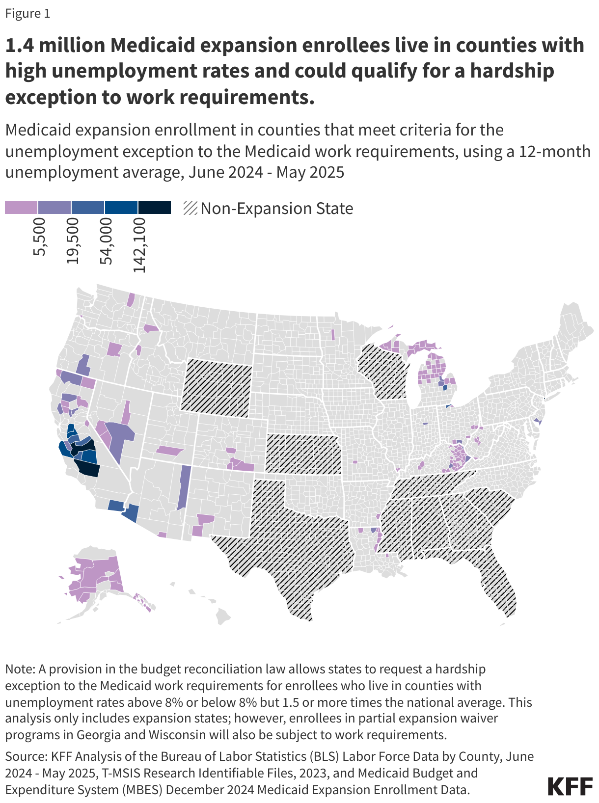1.4 million Medicaid expansion enrollees live in counties with high unemployment rates and could qualify for a hardship exception from work requirements.