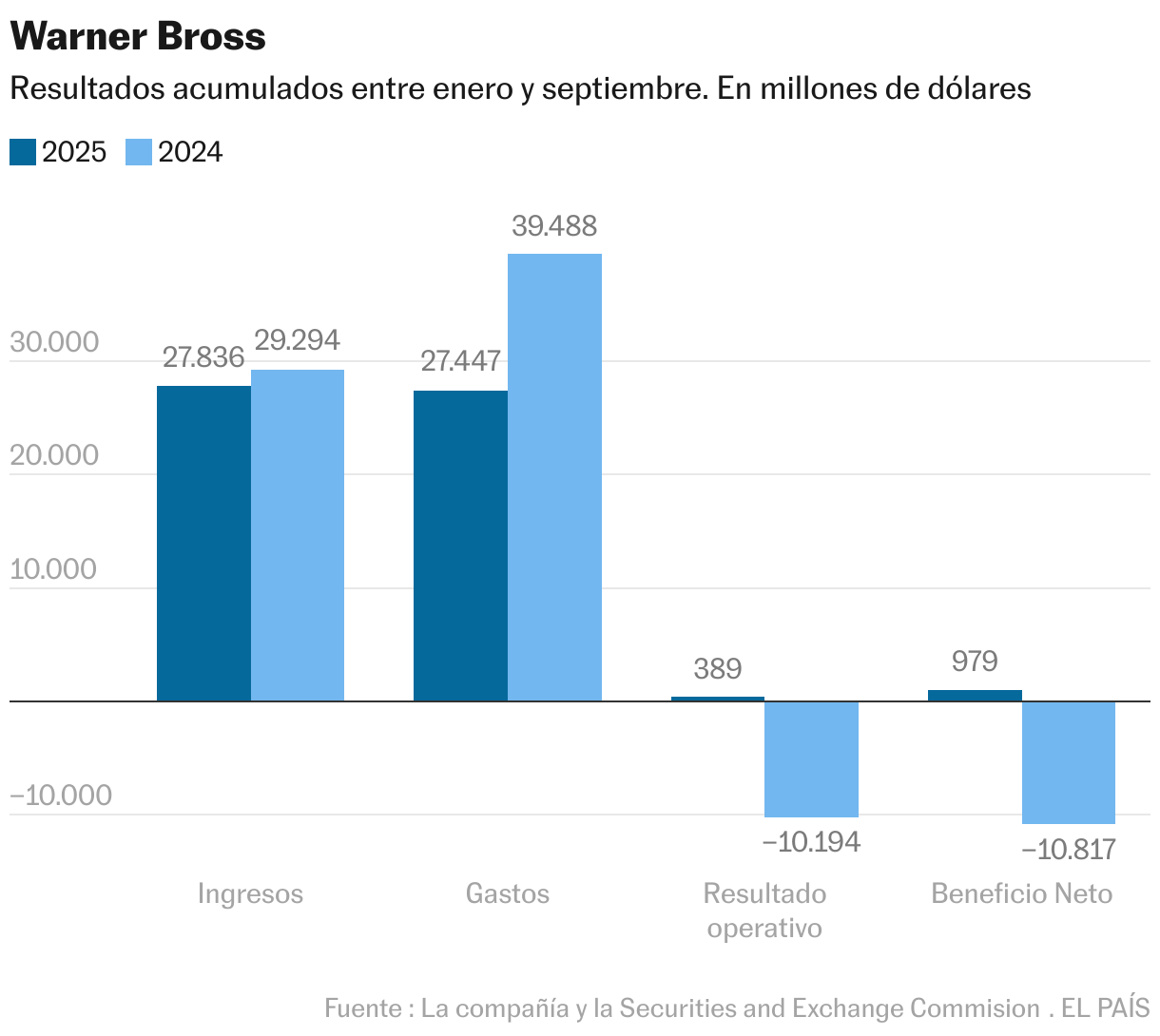 Warner Bross (Columnas agrupadas)