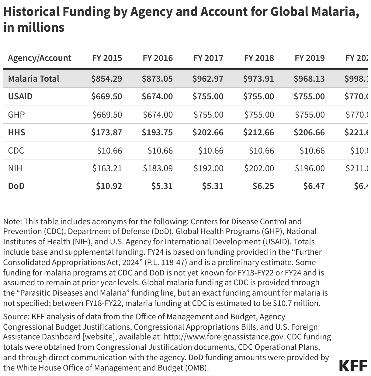 Historical Funding by Agency and Account for Global Malaria, in millions data chart