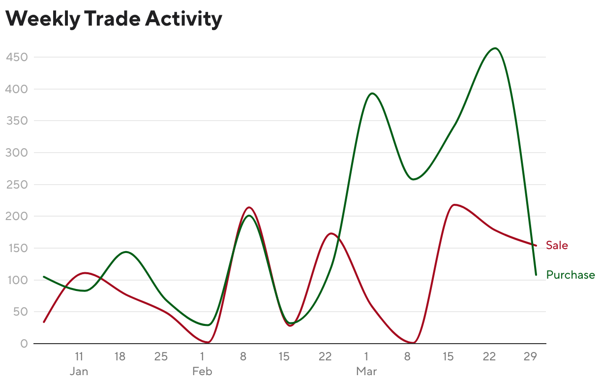 Weekly Trade Activity (Line chart)