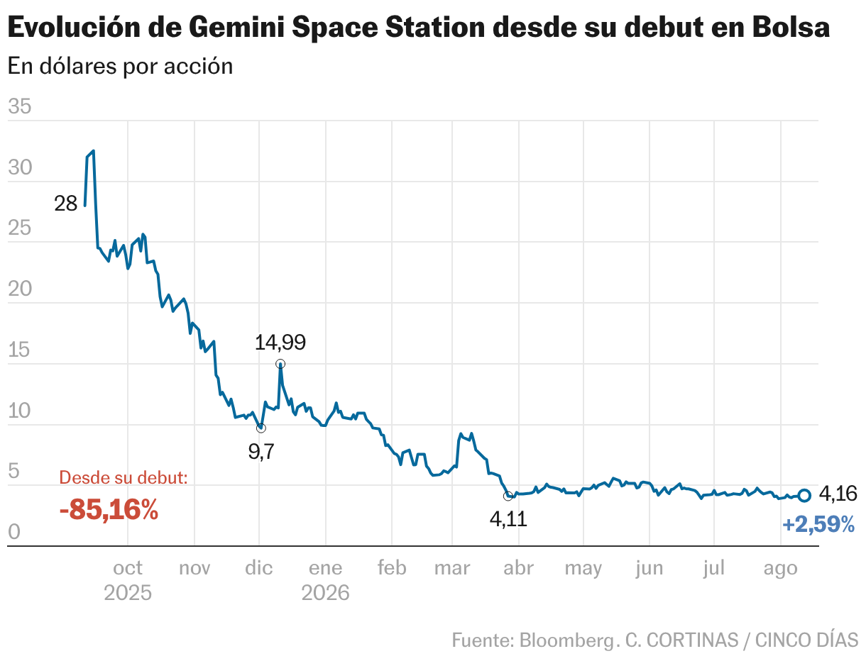Evolución de Gemini Space Station desde su debut en Bolsa (Líneas)
