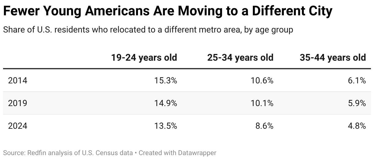 Fewer Young Americans Are Moving to a Different City (Table)