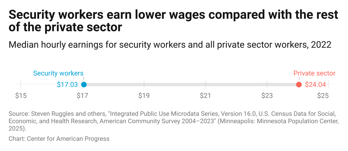 Chart showing that the median wage for security workers in 2022 was only $17.03, much lower than the private sector median.