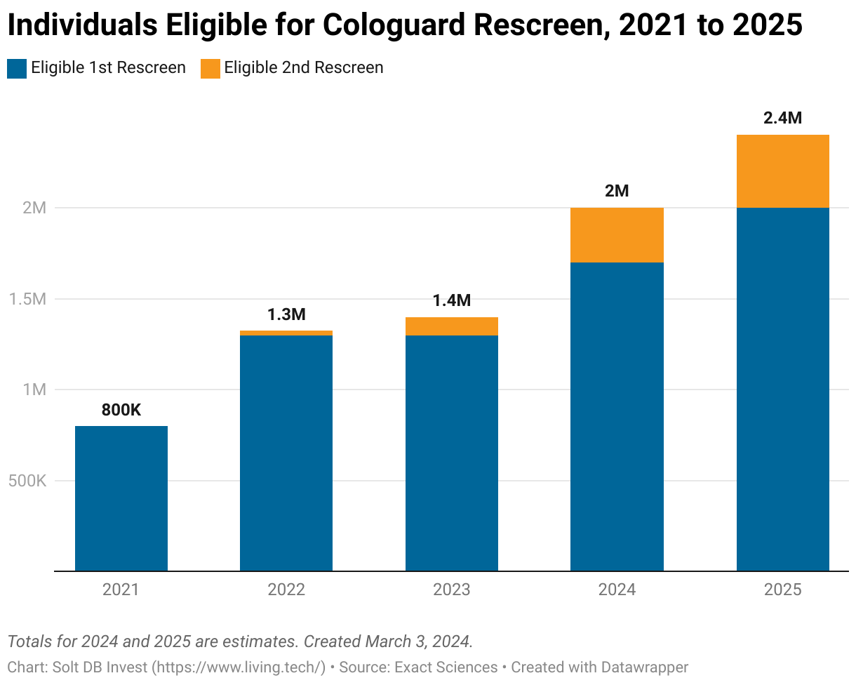 A stacked bar chart showing the total number of individuals eligible for their first and second rescreens with Cologuard from 2021 through 2025. 