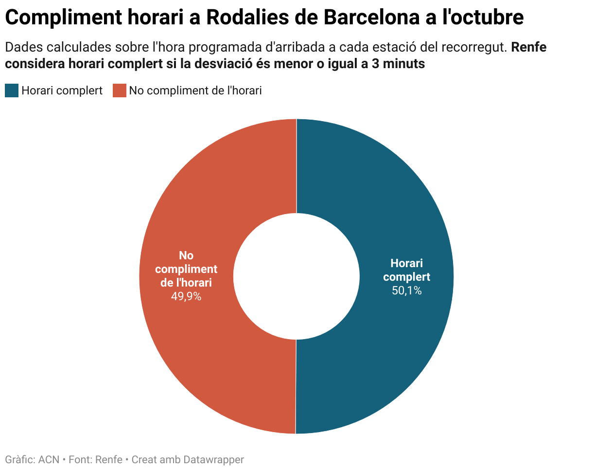 Cumplimiento horario en Rodalies de Barcelona en octubre (Donut Chart)